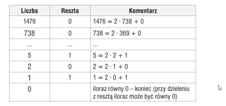 Tabela przykładu rozwinięcia dwójkowego