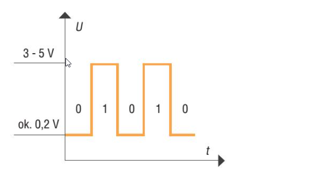 Reprezentacja informacji w komputerze w postaci impulsów elektrycznych