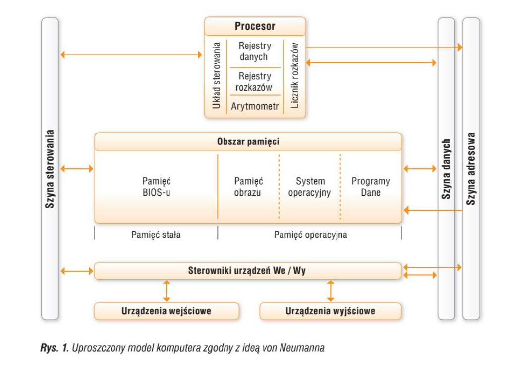 Model von Neumanna